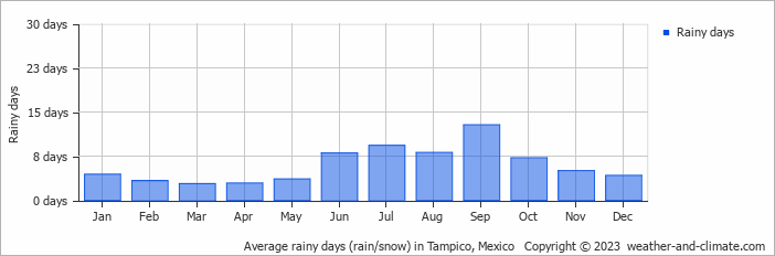 Average monthly rainy days in Tampico, 