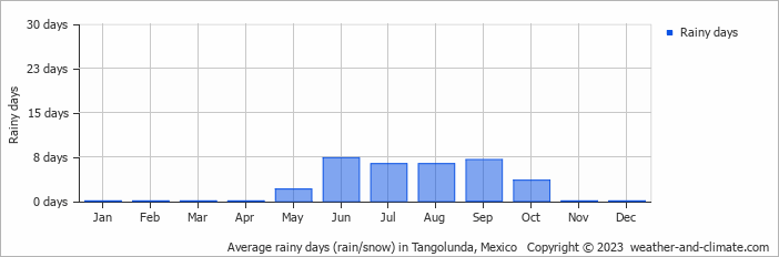 Average monthly rainy days in Tangolunda, Mexico