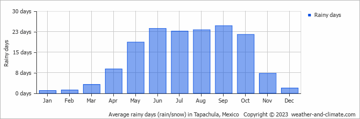 Average monthly rainy days in Tapachula, 