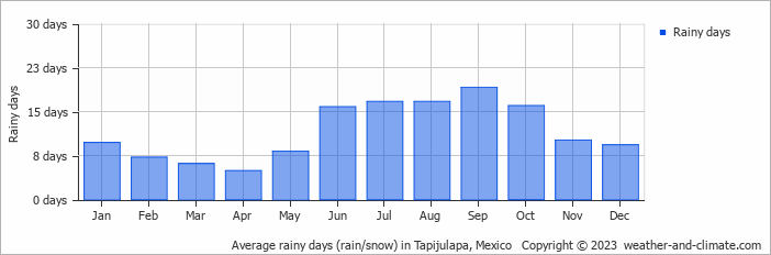 Average monthly rainy days in Tapijulapa, Mexico
