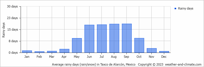 Average monthly rainy days in Taxco de Alarcón, Mexico