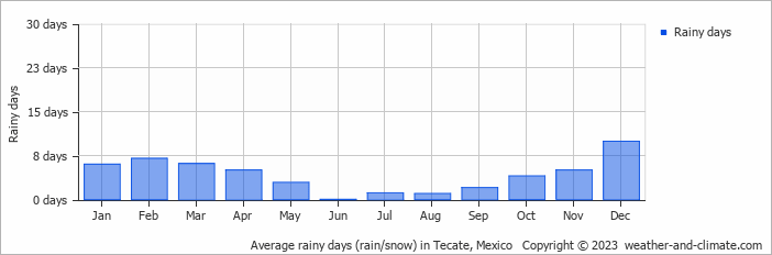 Average monthly rainy days in Tecate, Mexico