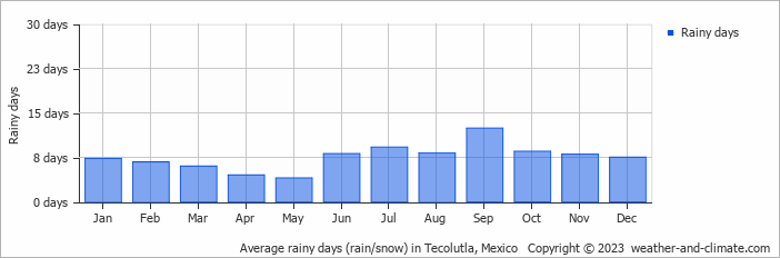 Average monthly rainy days in Tecolutla, Mexico