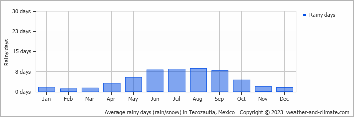 Average monthly rainy days in Tecozautla, Mexico
