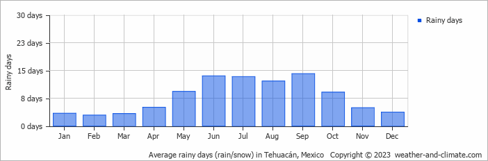 Average monthly rainy days in Tehuacán, Mexico