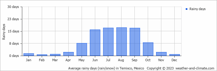 Average monthly rainy days in Temixco, Mexico