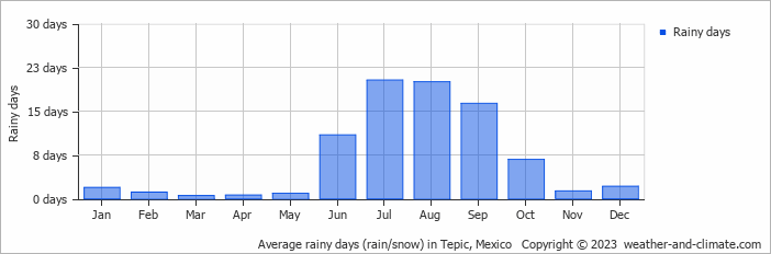 Average monthly rainy days in Tepic, Mexico