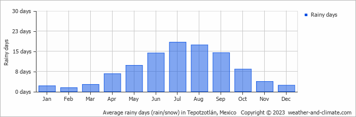 Average monthly rainy days in Tepotzotlán, Mexico