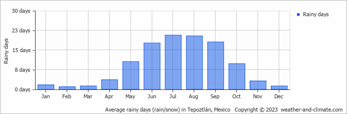 Average rainy days (rain/snow) in Mexico City, Mexico   Copyright © 2022  weather-and-climate.com  