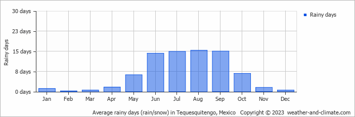 Average monthly rainy days in Tequesquitengo, Mexico