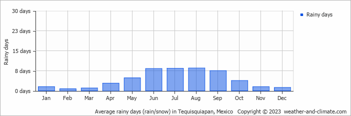 Average monthly rainy days in Tequisquiapan, Mexico