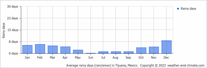 Average monthly rainy days in Tijuana, Mexico