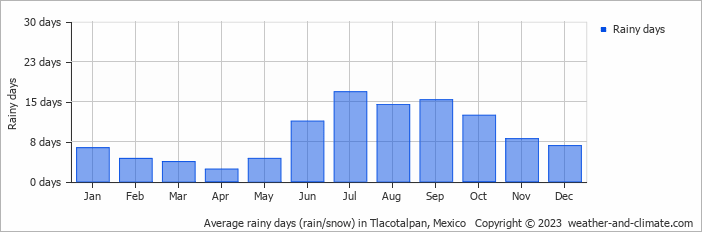 Average monthly rainy days in Tlacotalpan, Mexico