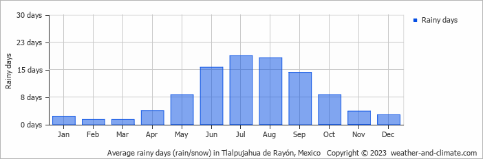 Average monthly rainy days in Tlalpujahua de Rayón, Mexico