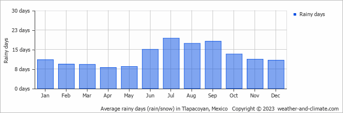 Average monthly rainy days in Tlapacoyan, Mexico
