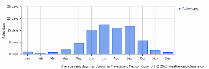 Average monthly rainy days in Tlayacapan, Mexico