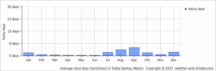 Average monthly rainy days in Todos Santos, Mexico