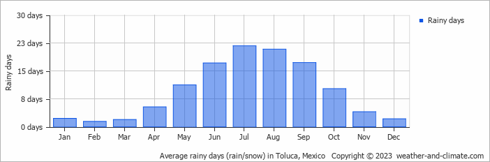 Average monthly rainy days in Toluca, Mexico