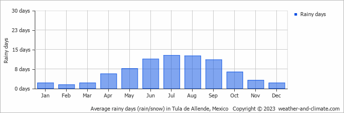 Average monthly rainy days in Tula de Allende, Mexico