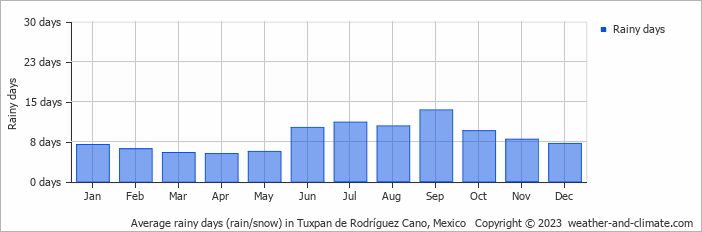 Average monthly rainy days in Tuxpan de Rodríguez Cano, Mexico