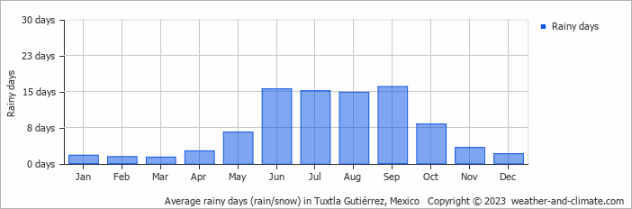 Average monthly rainy days in Tuxtla Gutiérrez, Mexico