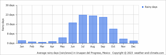Average monthly rainy days in Uruapan del Progreso, Mexico