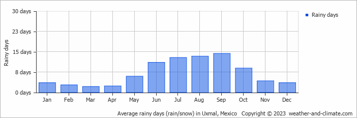 Average monthly rainy days in Uxmal, Mexico