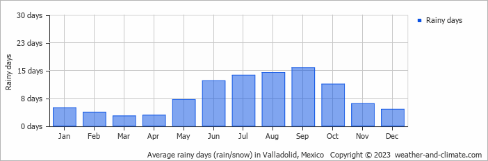 Average monthly rainy days in Valladolid, Mexico