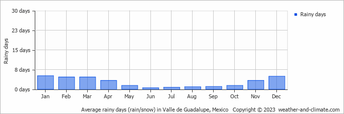 Average monthly rainy days in Valle de Guadalupe, Mexico