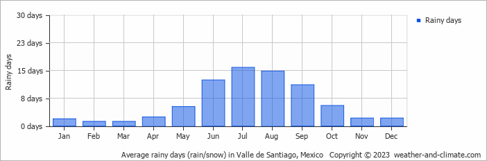 Average monthly rainy days in Valle de Santiago, Mexico