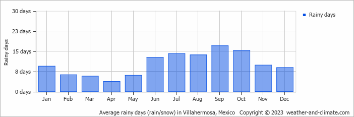 Average monthly rainy days in Villahermosa, Mexico