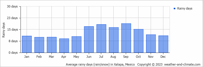 Average monthly rainy days in Xalapa, Mexico