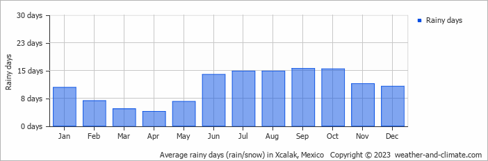 Average monthly rainy days in Xcalak, Mexico