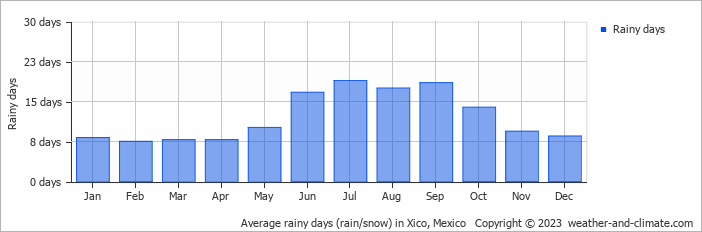 Average monthly rainy days in Xico, Mexico
