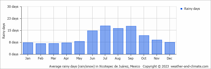 Average monthly rainy days in Xicotepec de Juárez, Mexico