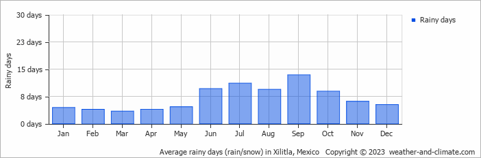 Average monthly rainy days in Xilitla, Mexico