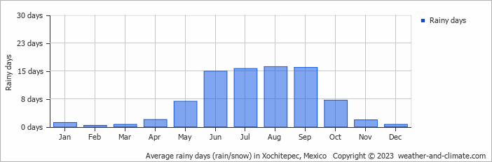 Average monthly rainy days in Xochitepec, Mexico