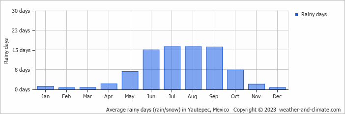 Average monthly rainy days in Yautepec, Mexico