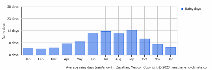 Average monthly rainy days in Zacatlán, Mexico
