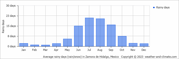 Average monthly rainy days in Zamora de Hidalgo, Mexico