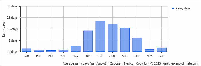 Average monthly rainy days in Zapopan, Mexico