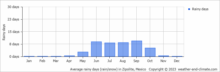 Average rainy days (rain/snow) in Mazunte, Mexico   Copyright © 2022  weather-and-climate.com  
