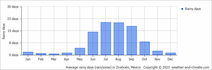 Average monthly rainy days in Zirahuén, Mexico