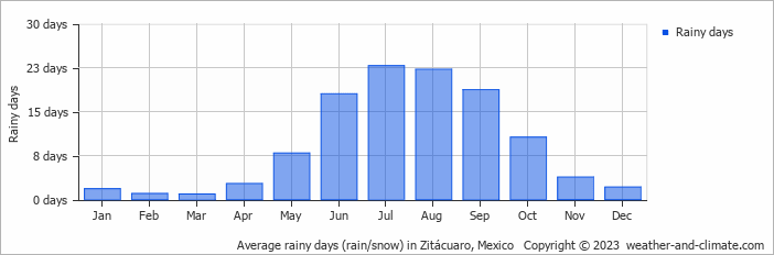 Average monthly rainy days in Zitácuaro, Mexico