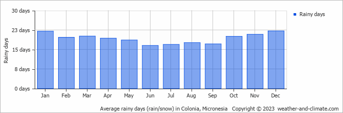 Average monthly rainy days in Colonia, Micronesia