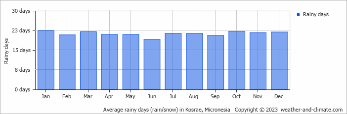 Average rainy days (rain/snow) in Kosrae, Micronesia   Copyright © 2023  weather-and-climate.com  