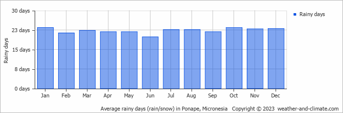 Average rainy days (rain/snow) in Ponape, Micronesia   Copyright © 2023  weather-and-climate.com  