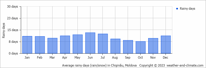 Average rainy days (rain/snow) in Kishinew, Moldova   Copyright © 2022  weather-and-climate.com  