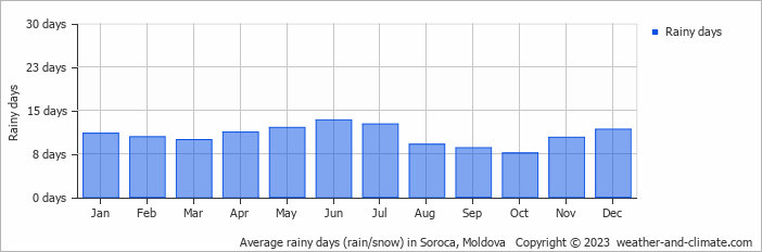 Average rainy days (rain/snow) in Iaşi, Romania   Copyright © 2022  weather-and-climate.com  