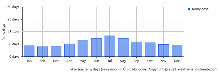 Average monthly rainy days in Ölgii, Mongolia